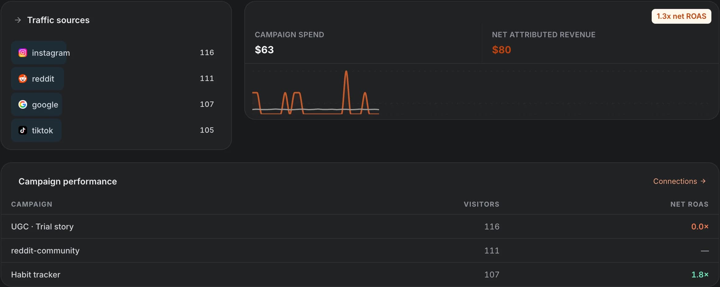 OnRamp acquisition view showing campaign spend, net attributed revenue, net ROAS and campaign performance by campaign
