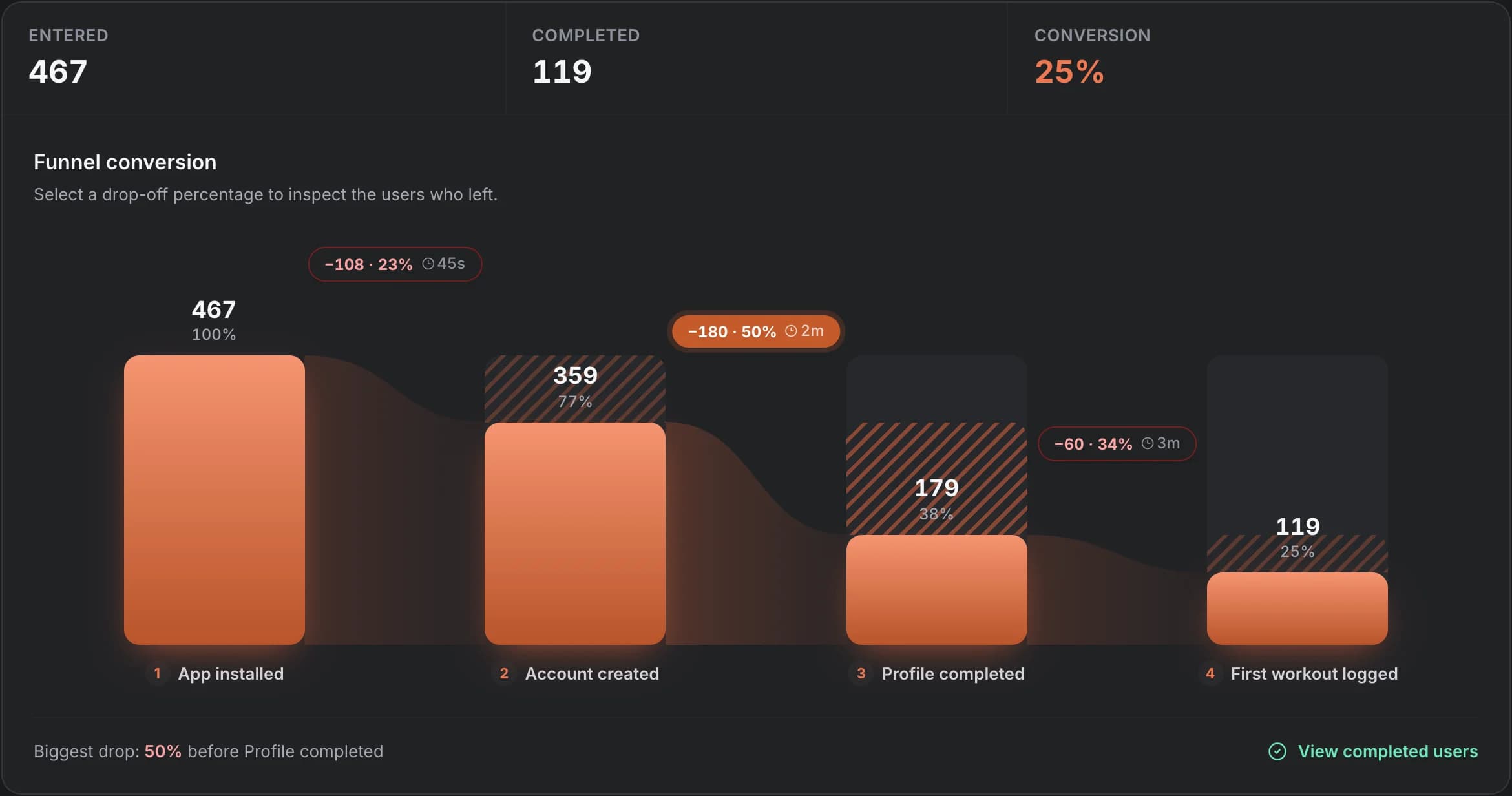 OnRamp funnel with bars per step, hatched drop-off zones and the biggest leak highlighted