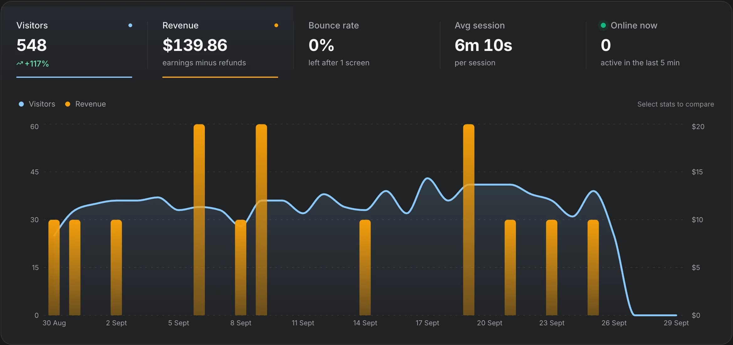 OnRamp analytics overview with visitors, revenue, bounce rate, session length and a daily visitors and revenue chart