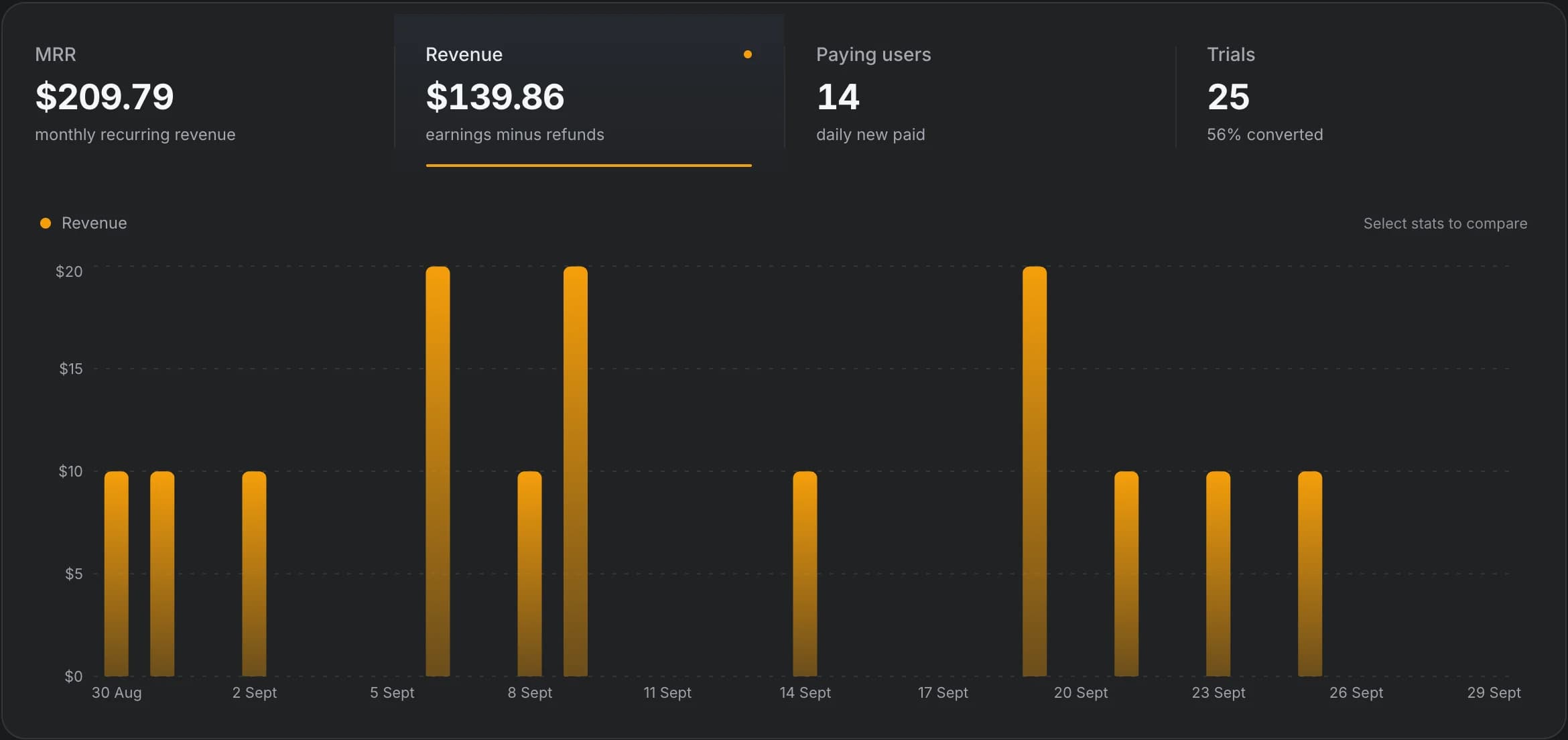 OnRamp revenue view with MRR, revenue, paying users, trials and trial conversion